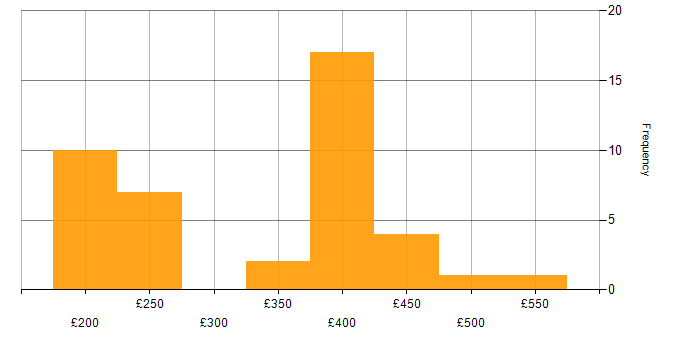 Daily rate histogram for Trainer in the UK excluding London