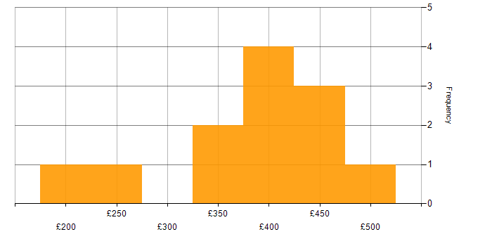 Daily rate histogram for Umbraco in the UK excluding London