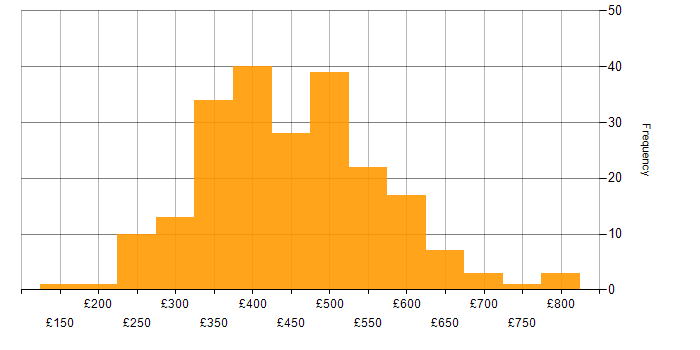 Daily rate histogram for Unix in the UK excluding London