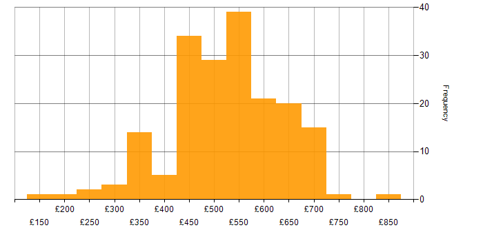 Daily rate histogram for Use Case in the UK excluding London