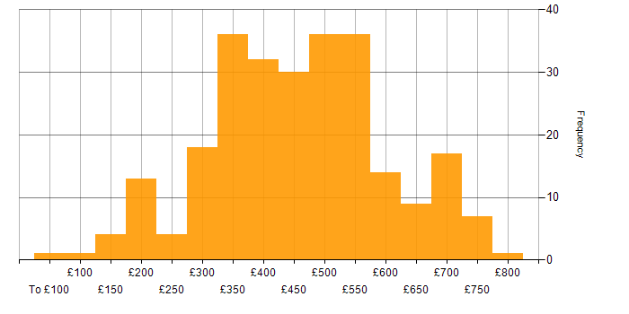 Daily rate histogram for User Acceptance Testing in the UK excluding London