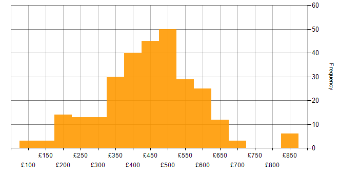 Daily rate histogram for User Experience in the UK excluding London