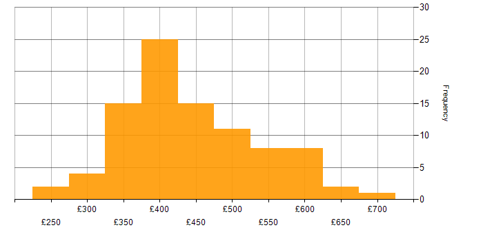 Daily rate histogram for UX Design in the UK excluding London