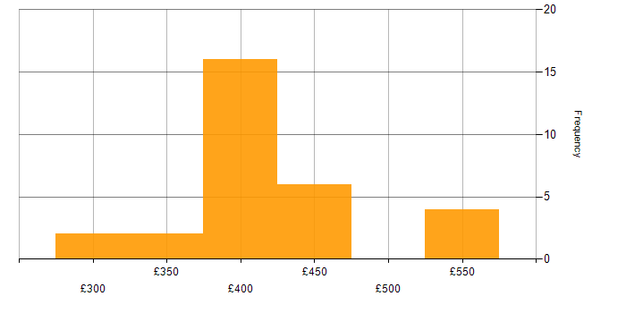 Daily rate histogram for UX Designer in the UK excluding London