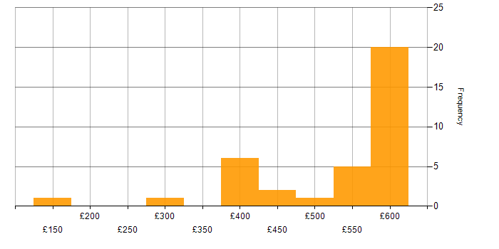 Daily rate histogram for VB in the UK excluding London