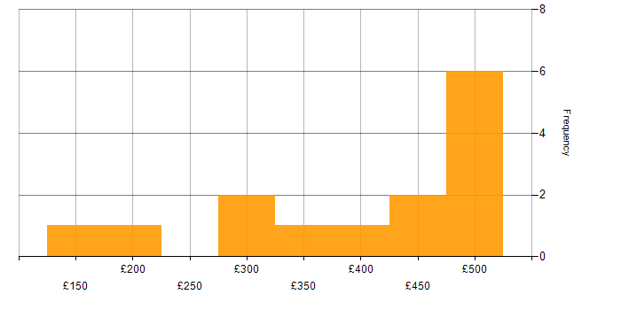 Daily rate histogram for VBA in the UK excluding London