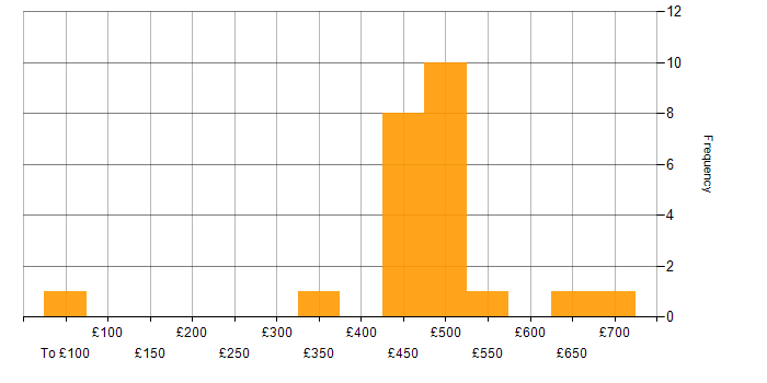 Daily rate histogram for Verification and Validation in the UK excluding London