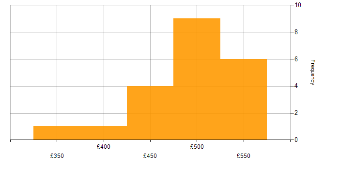 Daily rate histogram for Veritas in the UK excluding London