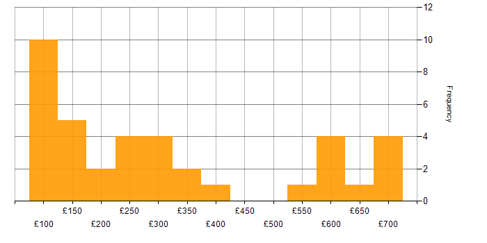 Daily rate histogram for Video Conferencing in the UK excluding London