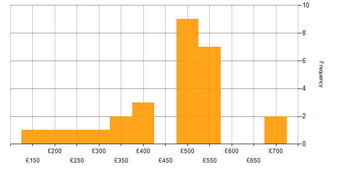 Daily rate histogram for Virtual Environments in the UK excluding London