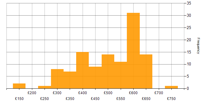 Daily rate histogram for Virtual Machines in the UK excluding London