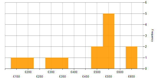 Daily rate histogram for Virtual Servers in the UK excluding London