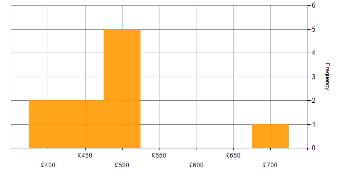 Daily rate histogram for Virtualisation Engineer in the UK excluding London