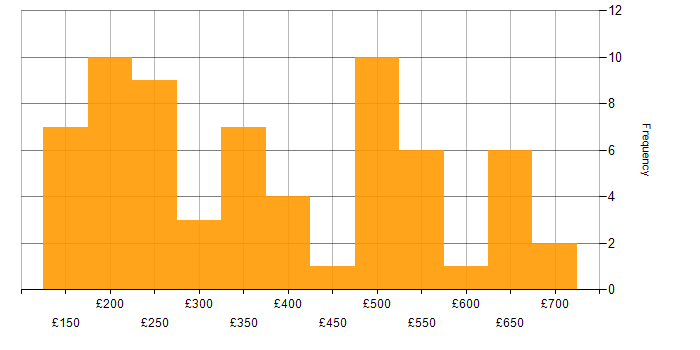 Daily rate histogram for VLAN in the UK excluding London