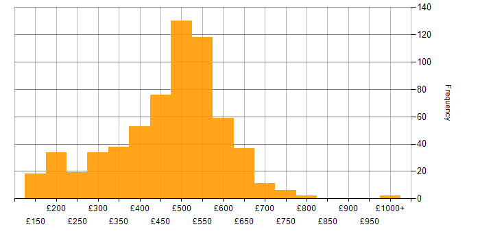 Daily rate histogram for VMware in the UK excluding London
