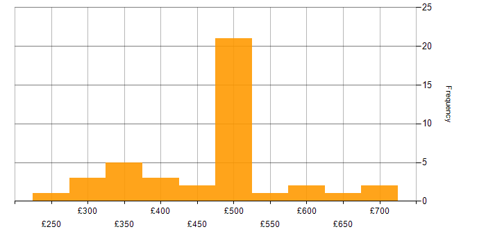 Daily rate histogram for VMware Certified Professional (VCP) in the UK excluding London