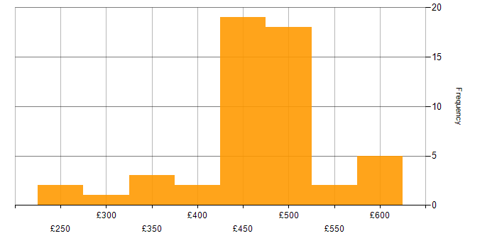 Daily rate histogram for VMware Engineer in the UK excluding London