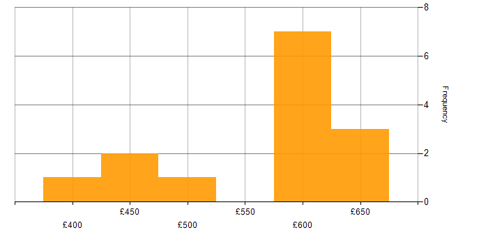 Daily rate histogram for vRealize in the UK excluding London