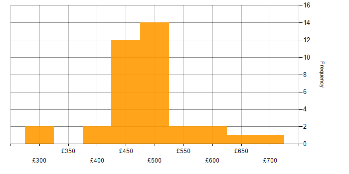 Daily rate histogram for VSAN in the UK excluding London