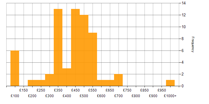 Daily rate histogram for Vue in the UK excluding London