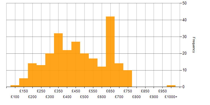 Daily rate histogram for WAN in the UK excluding London