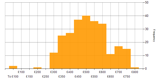 Daily rate histogram for Waterfall in the UK excluding London