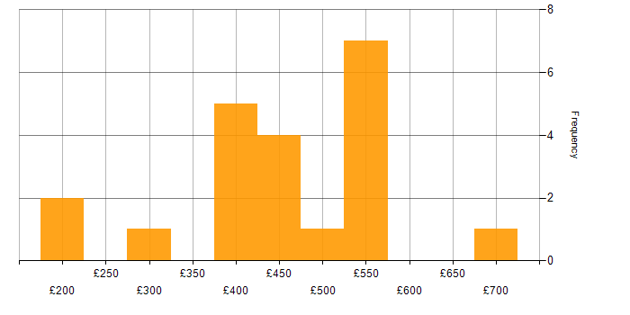 Daily rate histogram for WCAG in the UK excluding London