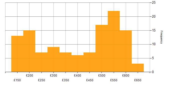 Daily rate histogram for Windows Server 2012 in the UK excluding London