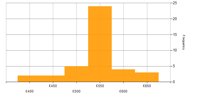 Daily rate histogram for Wintel Engineer in the UK excluding London