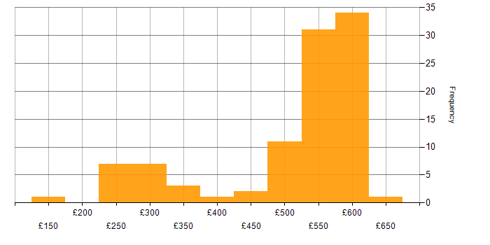 Daily rate histogram for WSUS in the UK excluding London
