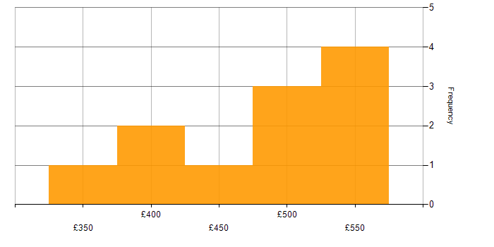 Daily rate histogram for Business Intelligence in Wales