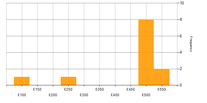 Daily rate histogram for Change Management in Wales