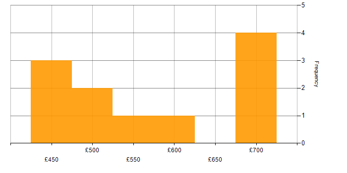 Daily rate histogram for Consultant in Wales