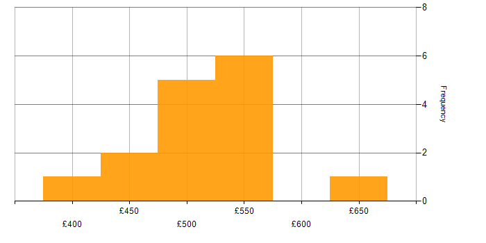 Daily rate histogram for Continuous Integration in Wales