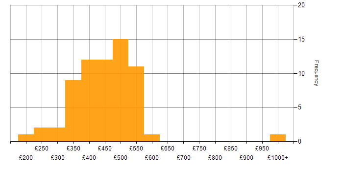 Daily rate histogram for Developer in Wales