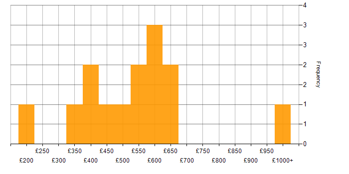 Daily rate histogram for DevOps in Wales