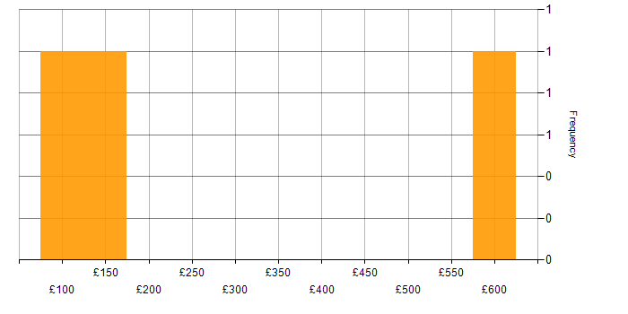 Daily rate histogram for Driving Licence in Wales