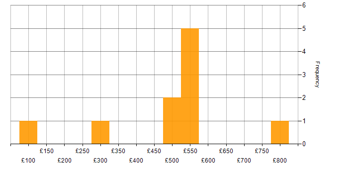Daily rate histogram for Finance in Wales