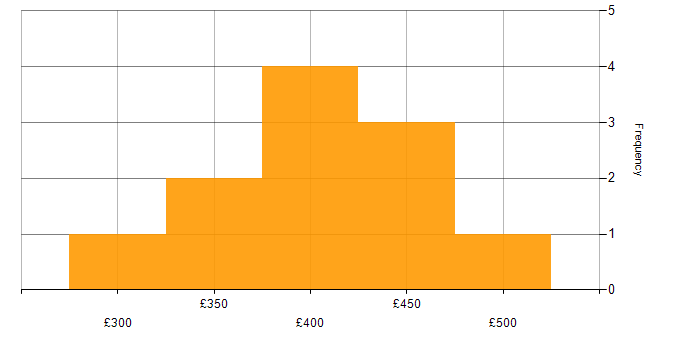 Daily rate histogram for JavaScript in Wales