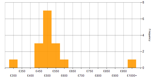 Daily rate histogram for PHP in Wales