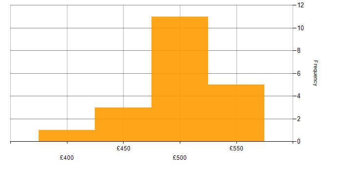Daily rate histogram for Product Ownership in Wales