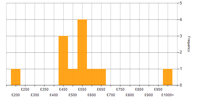 Daily rate histogram for Relational Database in Wales