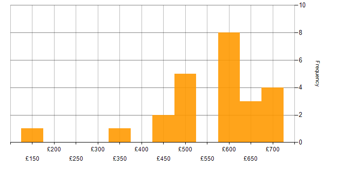 Daily rate histogram for SC Cleared in Wales