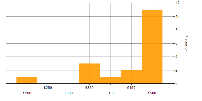 Daily rate histogram for Scrum in Wales