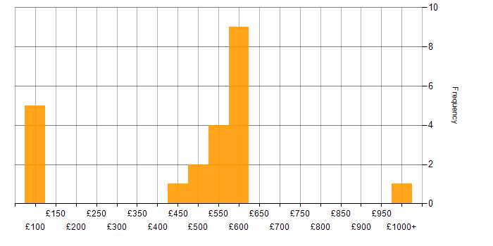 Daily rate histogram for Senior in Wales