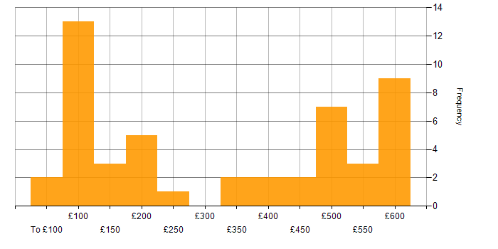 Daily rate histogram for Social Skills in Wales