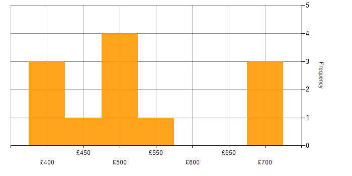 Daily rate histogram for Software Engineering in Wales