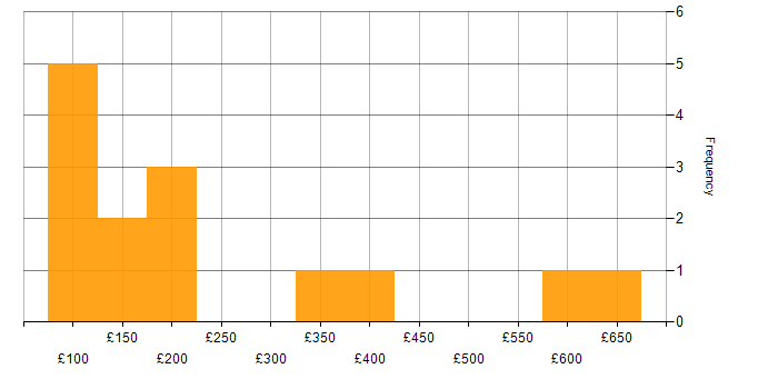 Daily rate histogram for Windows Server in Wales