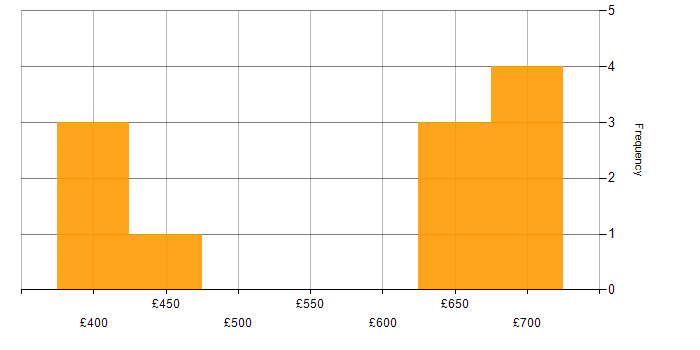 Daily rate histogram for Microsoft Excel in Warwickshire