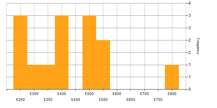 Daily rate histogram for Analytical Skills in West London